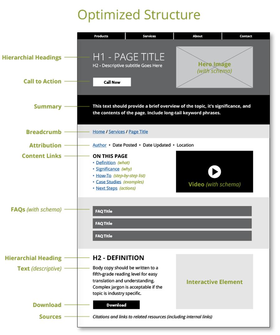 Diagram of an GEO-optimized page