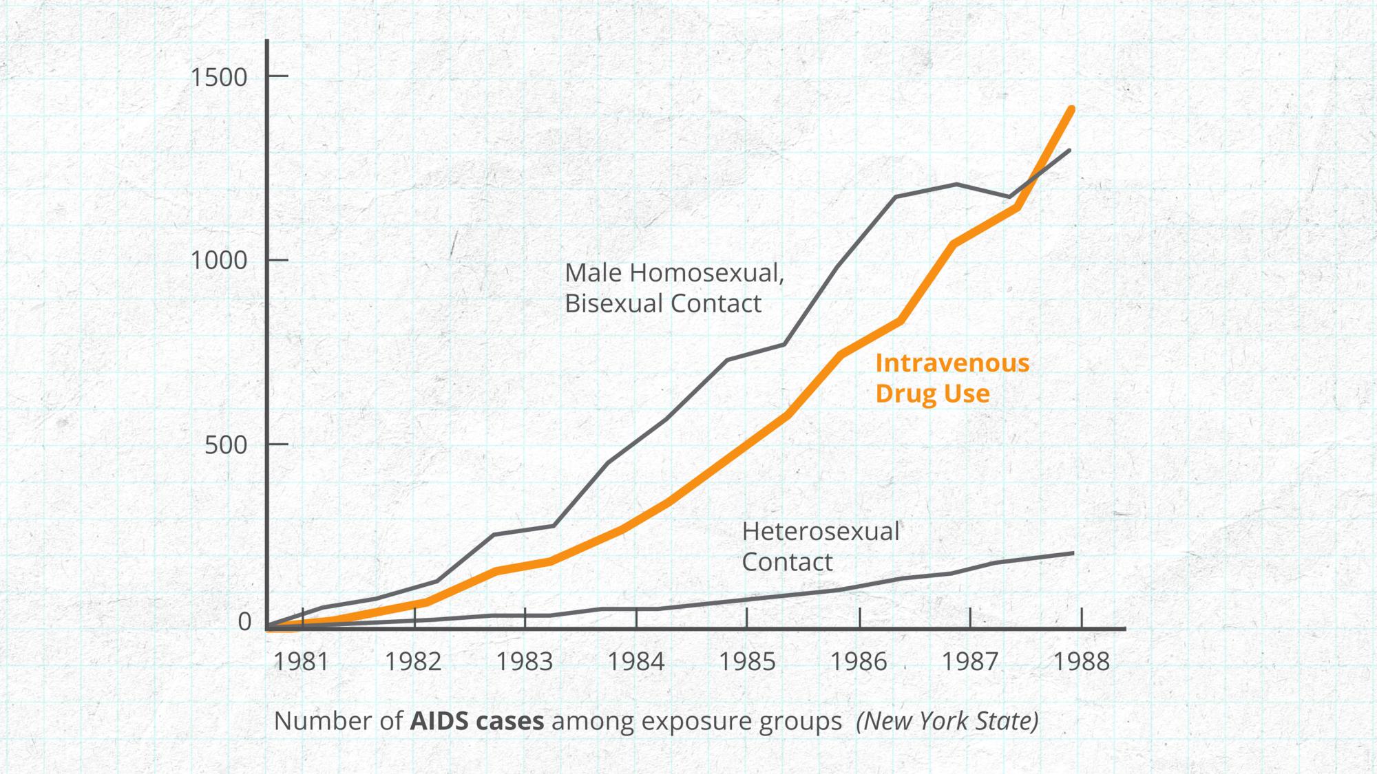 AIDS Line Chart Screenshot